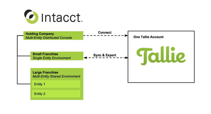 Intacct + Tallie Multi-Dimensions